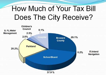 how much of our taxe bill does Parkland fl get
