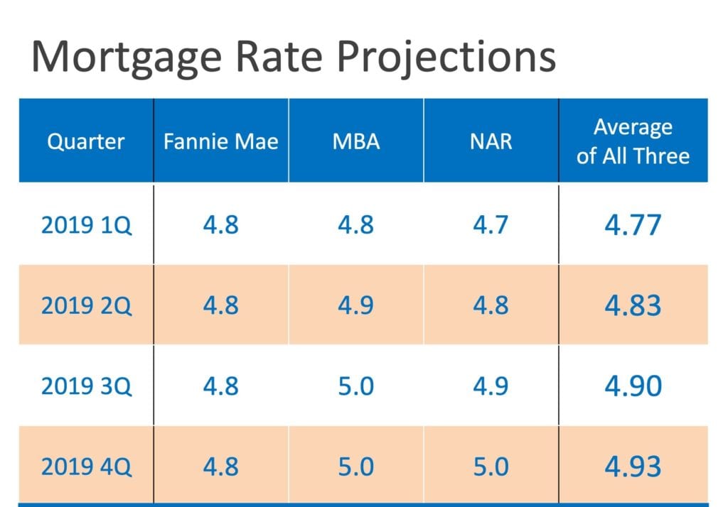 Is The Recent Dip In Interest Rates Here To Stay? | Parkland Florida ...