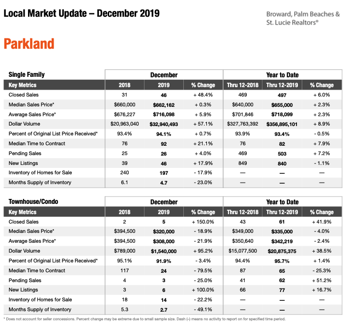 Parkland December 2019 Market Update