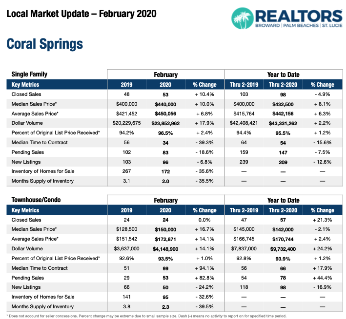 Coral Springs February 2020 Market Update
