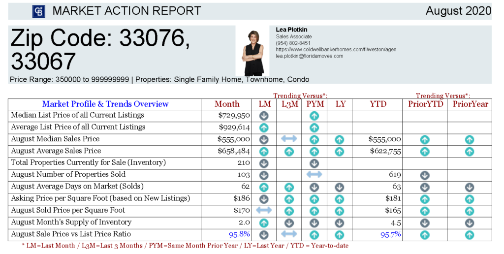 Market Action Report for 33067 and 33076