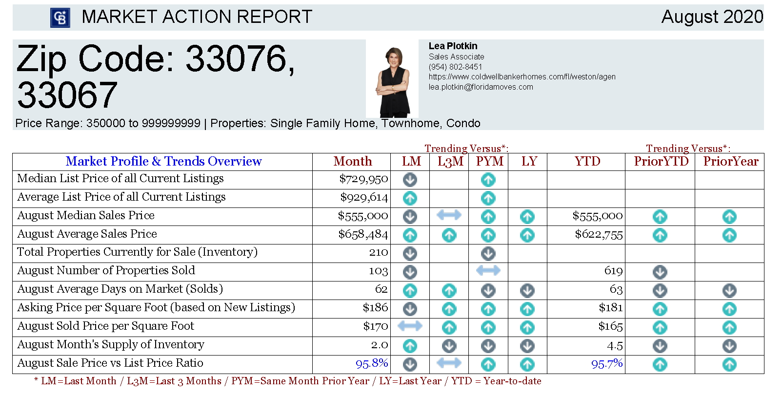 Market Action Report for 33067 and 33076 Parkland Florida Real Estate